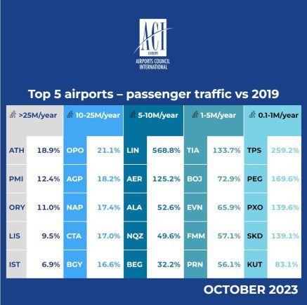ACI Europe graph Top 5 Airports October 2023 vs. 2019.