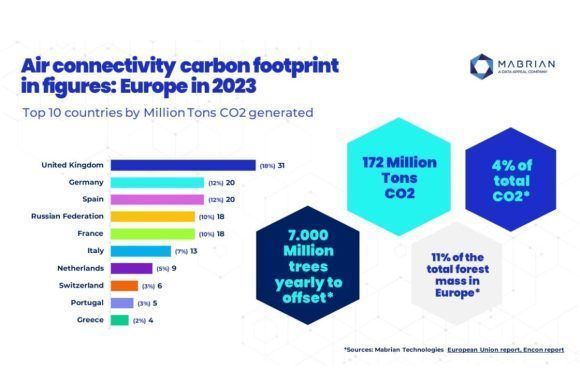 Greece: Lowest Travel CO2 Footprint Among Top 10 Destinations in Europe