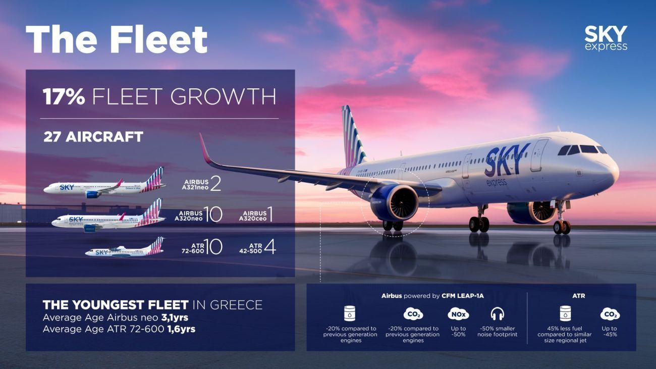 Η SKY Express πετά σε ελληνικούς και ευρωπαϊκούς προορισμούς με ολοκαίνουργια αεροσκάφη