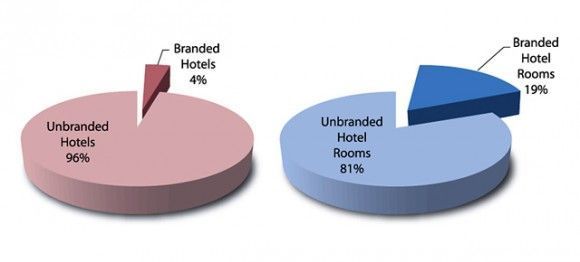 Source: The 2009 Greek Hotel Branding Report