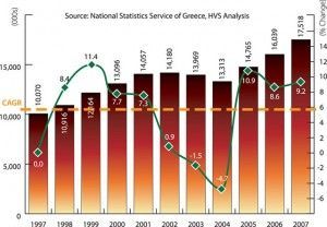 International visitation to Greece 1997-2007.