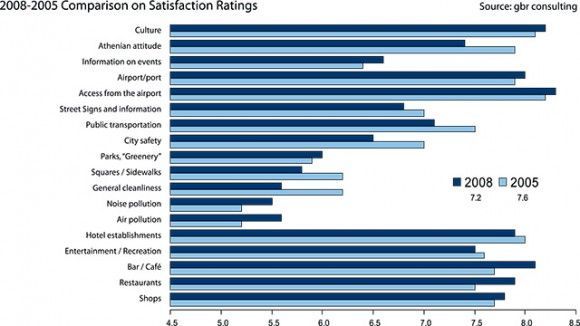 2008-2005 Comparison on Satisfaction Ratings.