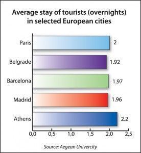 Average stay of tourists (overnights) in selected European cities