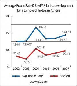 Average Room Rate & RevVPAR index development for a sample of hotels in Athens.