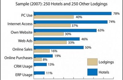 Business Profile Sample (2007): 250 Hotels & 250 Other Lodgings