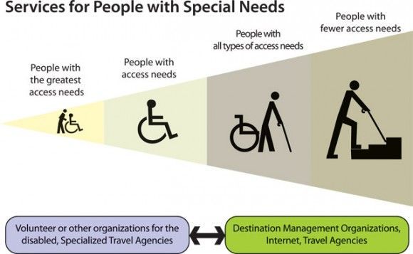 Services for people with Special Needs