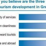 What do you believe are the three priorities for tourism development in Greece?