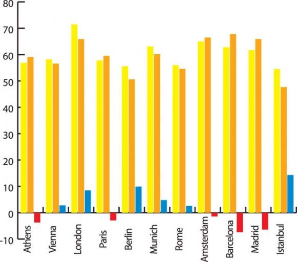 European City Hotels Occupancy Rates, Source: Imerisia, June 8