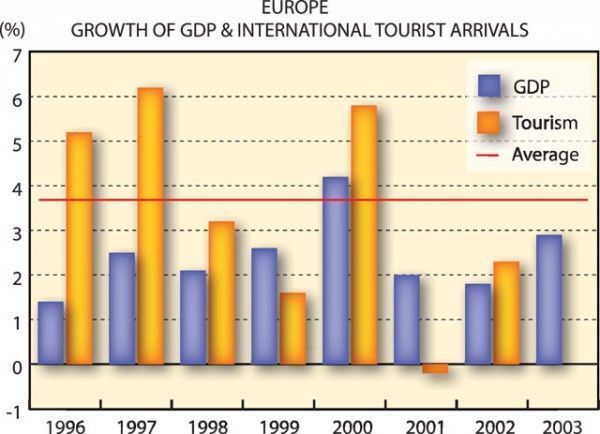 Europe Growth of GDP & International Tourist Arrivals
